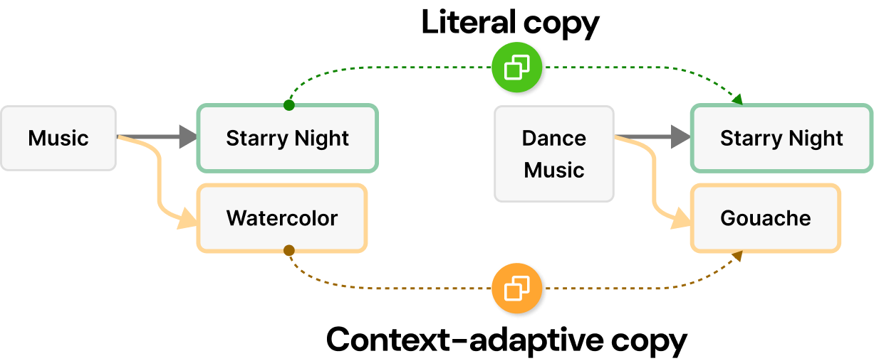Literal copy vs Context-adaptive copy