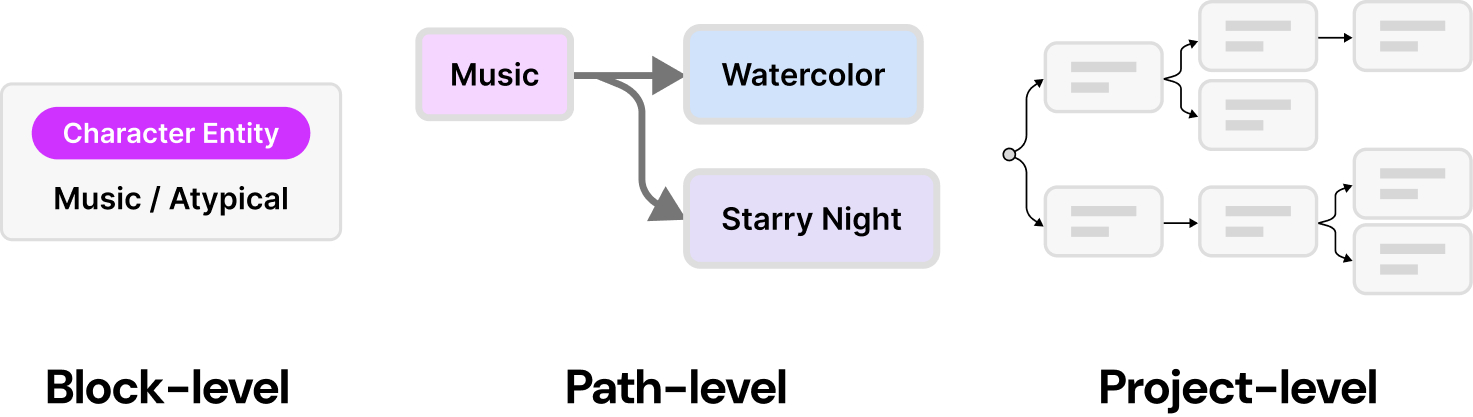 Block-level, Path-level, and Project-level reuse granularity