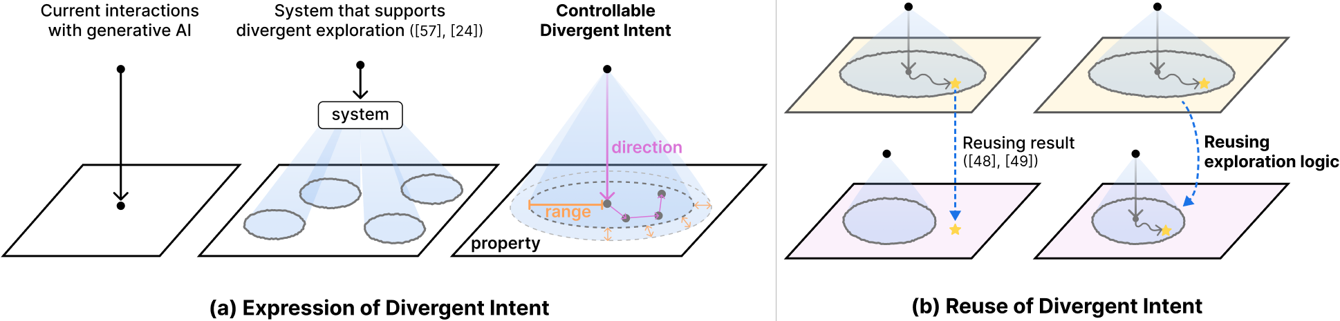 Conceptual distinction between convergent AI interactions and divergent exploration, showing how current tools fail to support Expression and Reuse of exploration intent